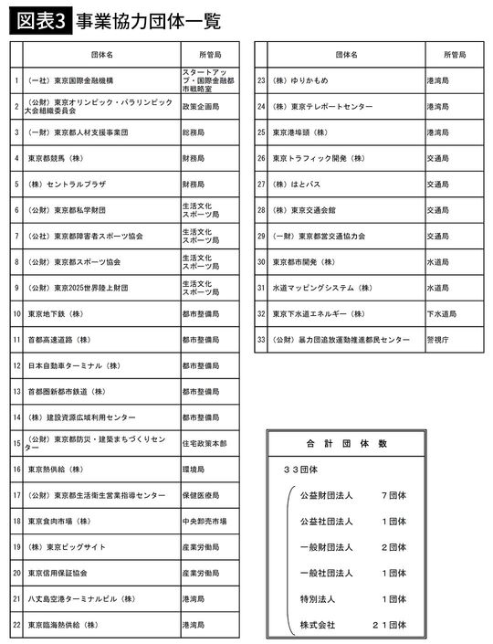 【図表3】事業協力団体一覧