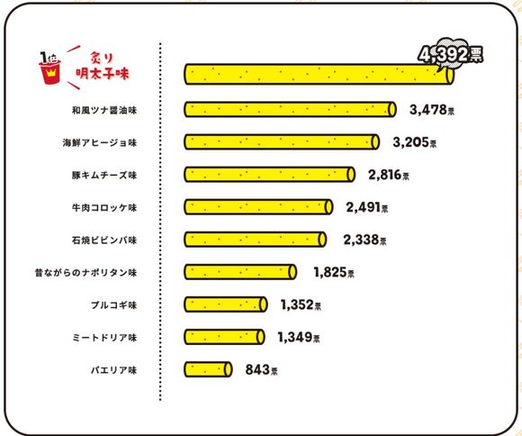 「じゃがりこの食べたい味 大募集！2019」の投票結果