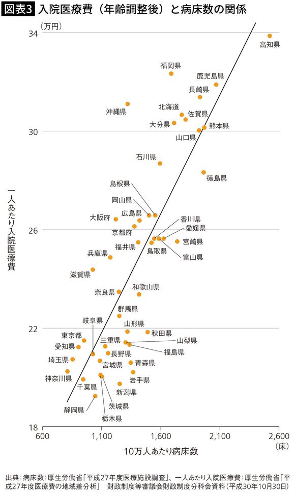 【図表3】入院医療費(年齢調整後)と病床数の関係