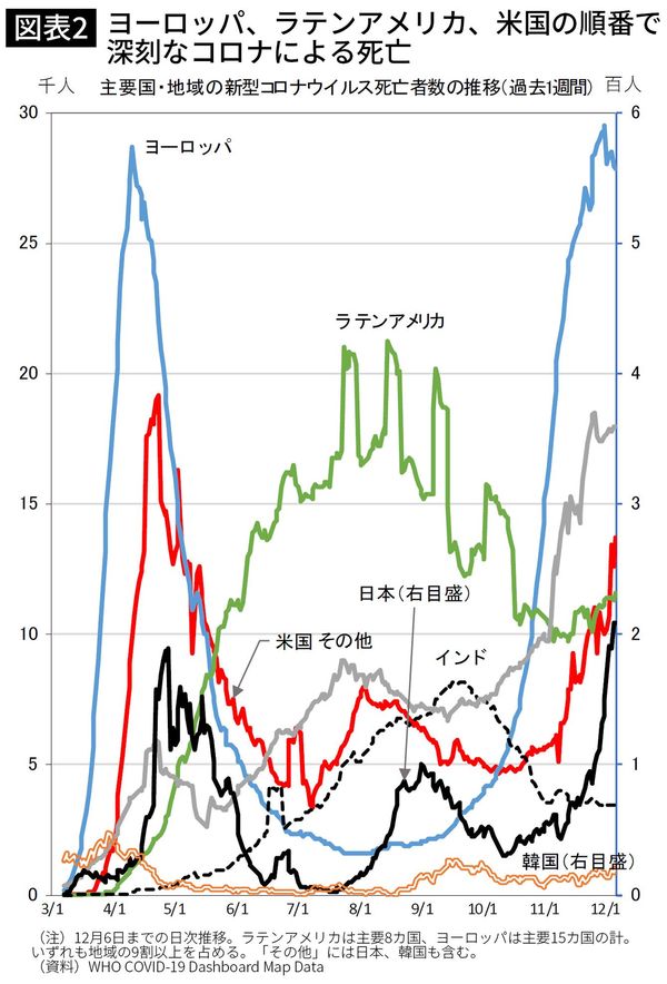 ヨーロッパ、ラテンアメリカ、米国の順番で深刻なコロナによる死亡