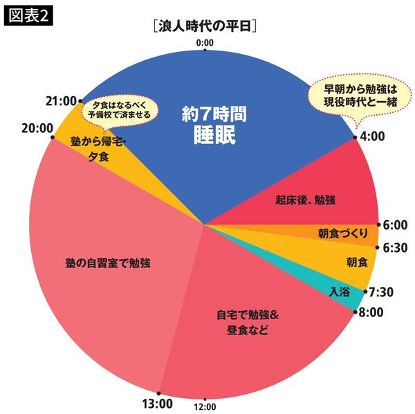 浪人時代の平日