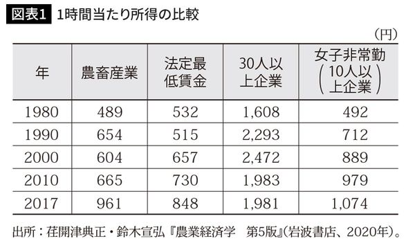 1時間当たり所得の比較
