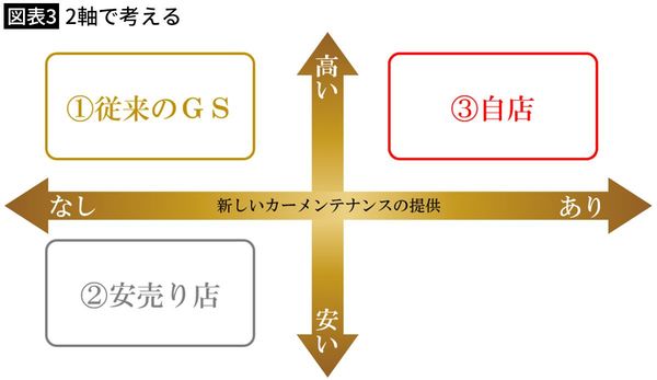 【図表3】2軸で考える