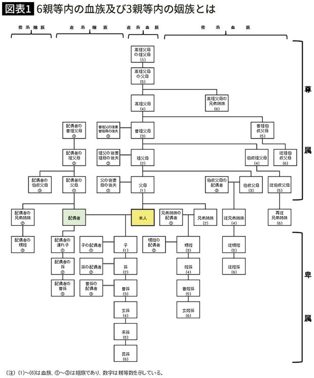 【図表】6親等内の血族及び3親等内の姻族とは