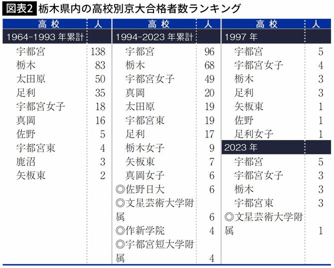 【図表2】栃木県内の高校別京大合格者数ランキング