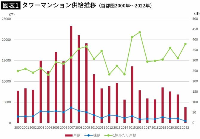 【図表】タワーマンション供給推移（首都圏2000年～2022年）