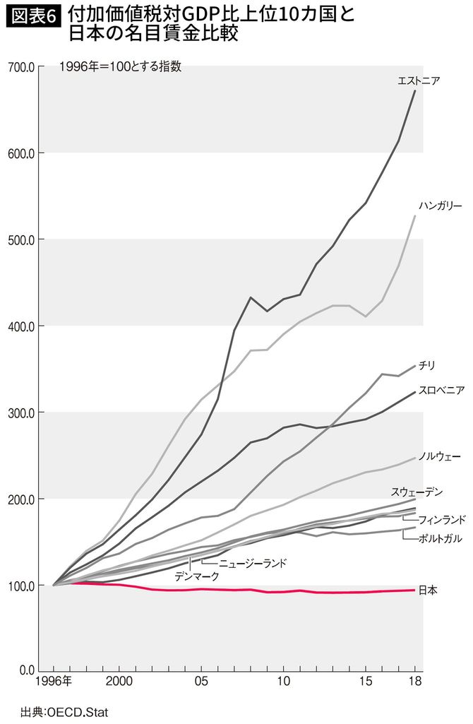 付加価値税対GDP比上位10カ国と日本の名目賃金比較