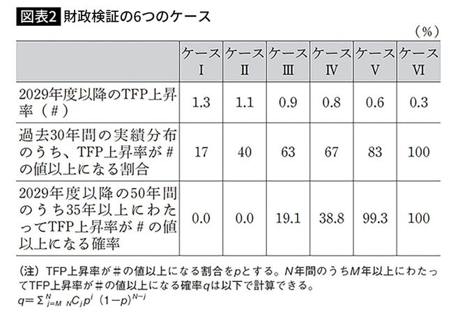 【図表2】財政検証の6つのケース