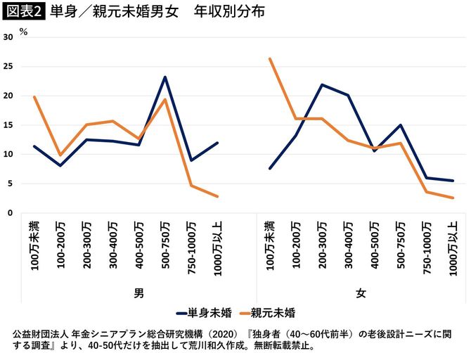 【図表】単身／親元未婚男女　年収別分布