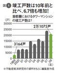 図1:竣工戸数は10年前と比べ、6.7倍も増加!