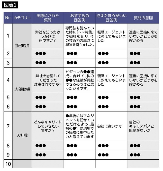 出典＝『ゼロストレス転職 99％がやらない「内定の近道」』より