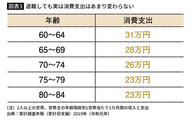 【図表3】退職しても実は消費支出はあまり変わらない