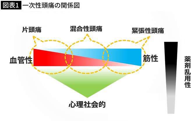 一次性頭痛の関係図