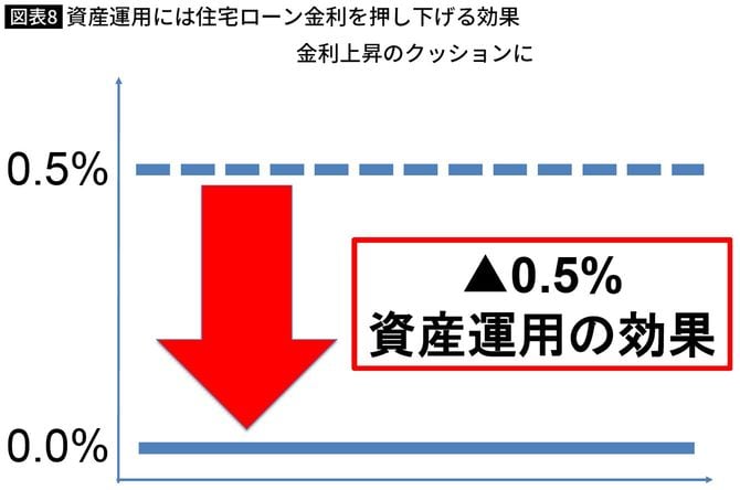 【図表8】資産運用には住宅ローン金利を押し下げる効果