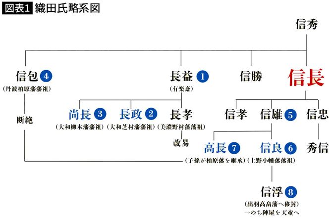 【図表】織田氏略系図