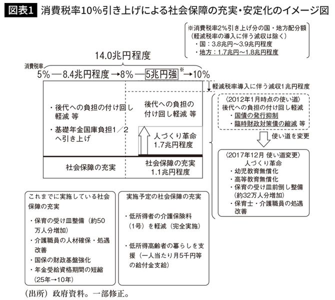 消費税率10%引き上げによる社会保障の充実・安定化のイメージ図