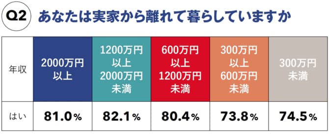 【図表】あなたは実家から離れて暮らしていますか