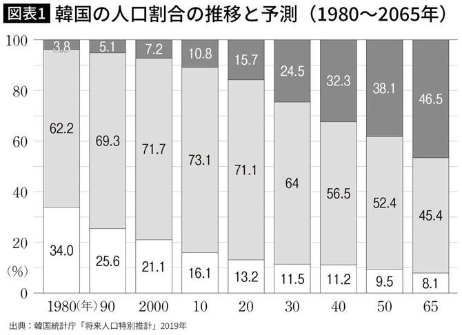 韓国の人口割合の推移と予測（1980～2065年）