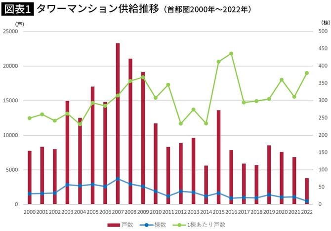 【図表】タワーマンション供給推移(首都圏2000年~2022年)