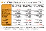 ヤマダ電機が「ポイント大サービス」で他店を圧倒!