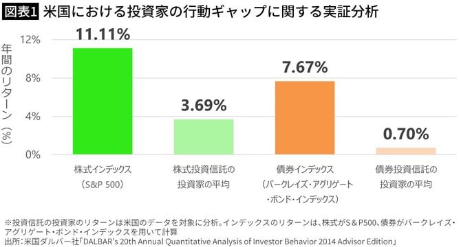【図表1】米国における投資家の行動ギャップに関する実証分析