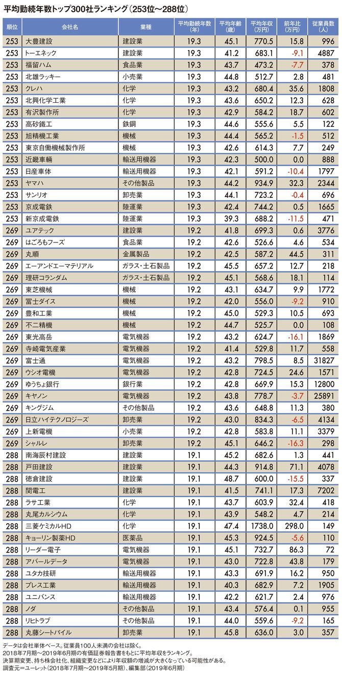 平均勤続年数トップ300社ランキング