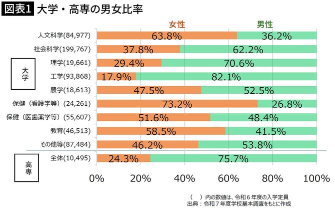 【図表1】大学・高専の男女比率