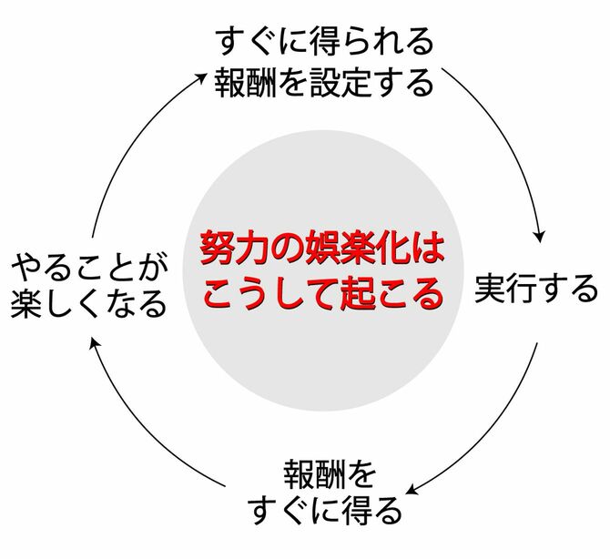 努力の娯楽カはこうして起こる