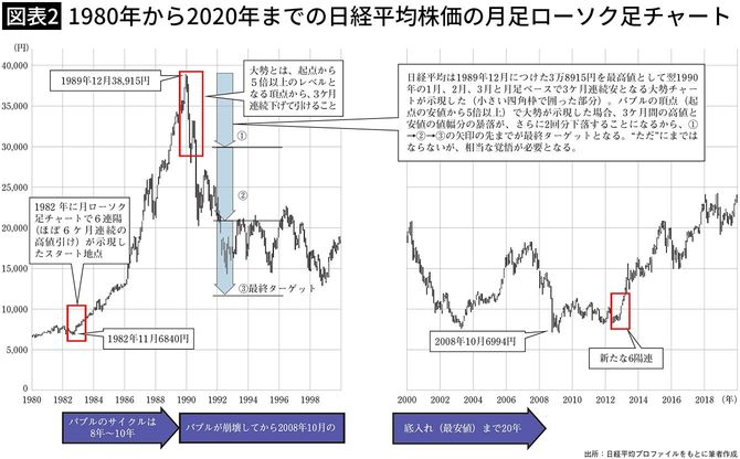 【図表2】1980年から2020年までの日経平均株価の月足ローソク足チャート