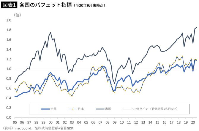 各国のバフェット指標(※20年9月末時点)