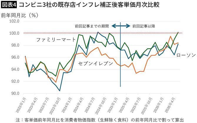 【図表4】コンビニ3社の既存店インフレ補正後客単価月次比較