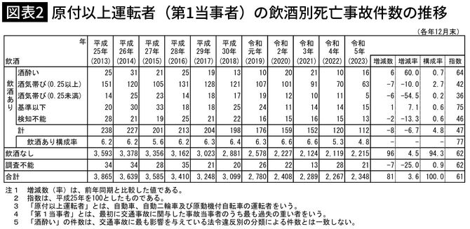 【図表2】原付以上運転者（第1当事者）の飲酒別死亡事故件数の推移