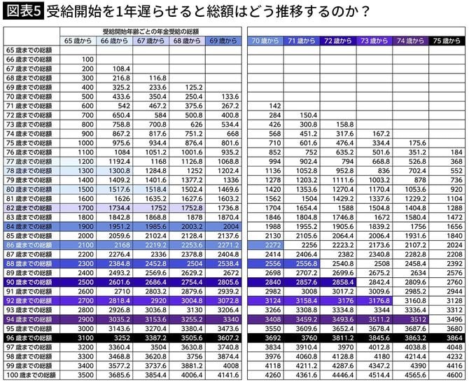 【図表5】受給開始を1年遅らせると総額はどう推移するのか？