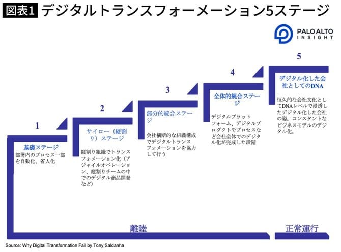 出所=『Why Digital Transformation Fail』