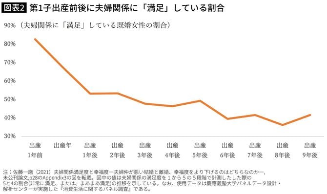 第1子出産前後に夫婦関係に「満足」している割合