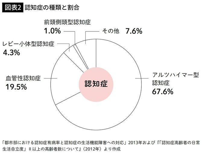 【図表2】認知症の種類と割合