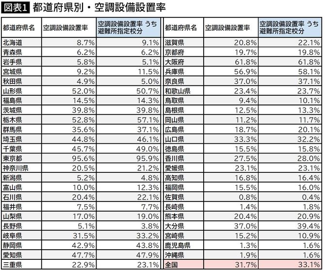 【図表】都道府県都道府県別・空調設備設置率