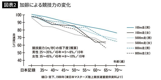 加齢による競技力の変化