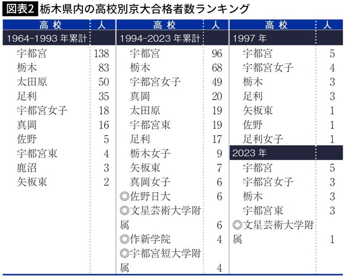 1964-1993年累計、1994-2023年累計、1997年、2023年における栃木県内の高校別京大合格者数ランキング（出所＝『<a href="https://www.amazon.co.jp/exec/obidos/ASIN/433410133X/presidentjp-22" target="_blank">京大合格高校盛衰史　天才たちは「西」を目指した</a>』）