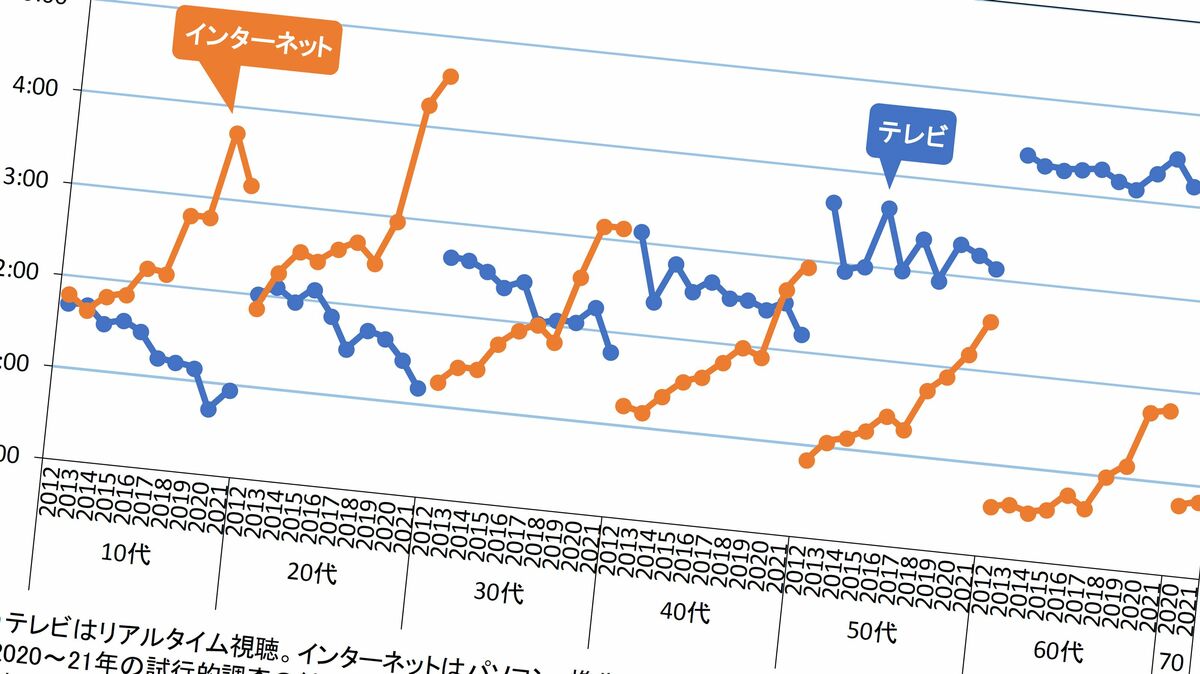 現実逃避からネット依存に陥る｣男性より女性で深刻化する危ないスマホ