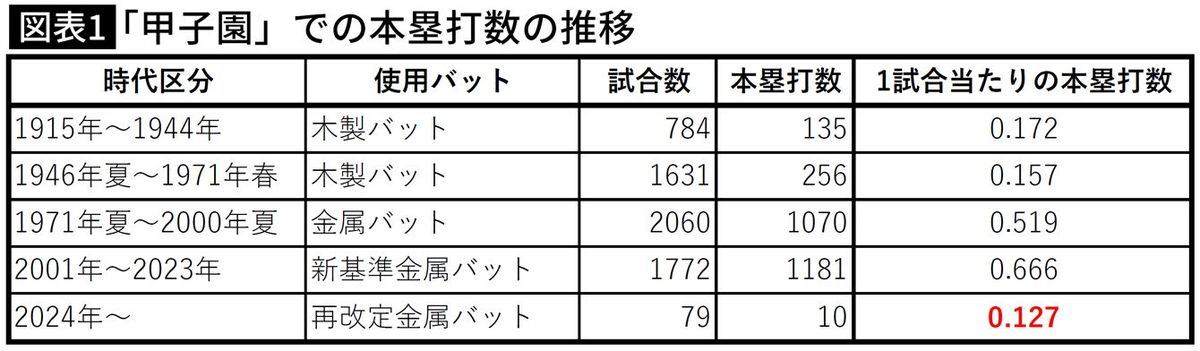 【図表】「甲子園」での本塁打数の推移