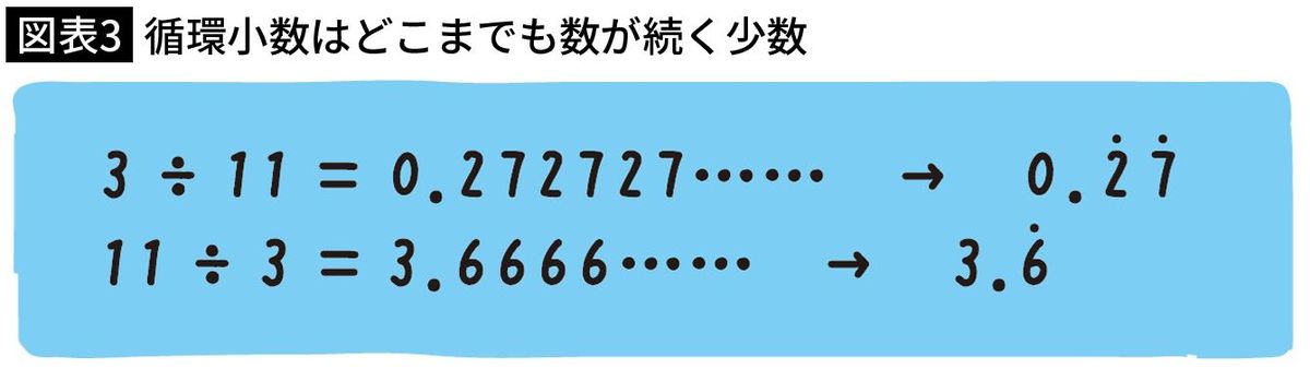 【図表3】循環小数はどこまでも数が続く少数