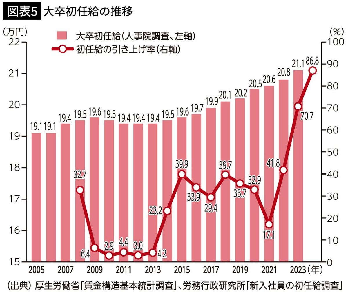 【図表5】大卒初任給の推移