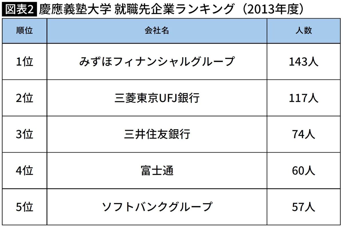 【図表】慶應義塾大学 就職先企業ランキング（2013年度）