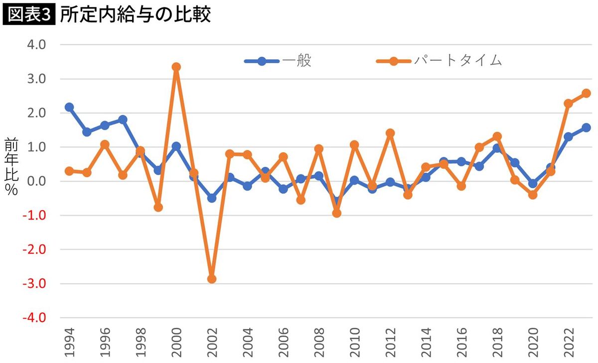 【図表】所定内給与の比較