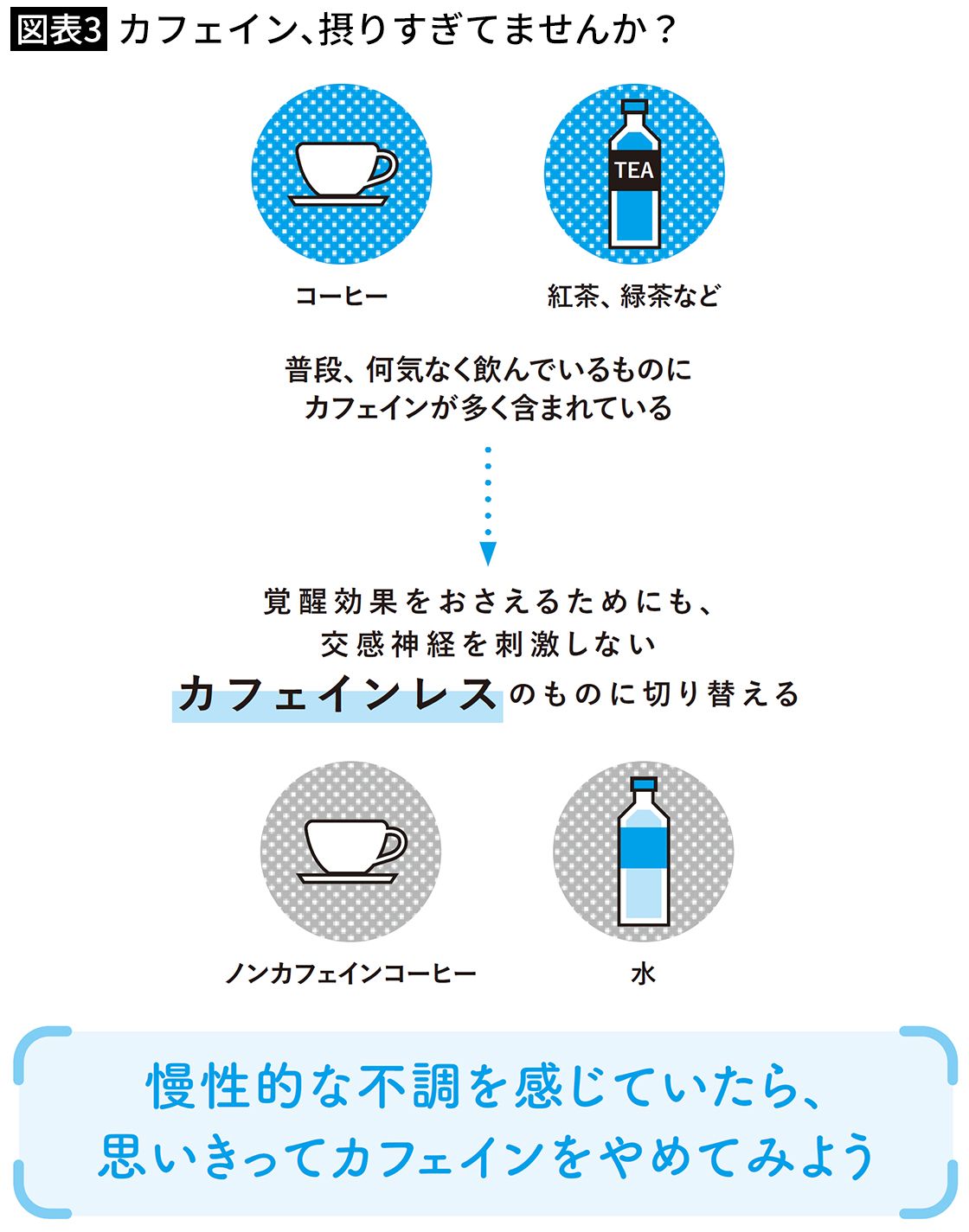 【図表3】カフェイン、摂りすぎてませんか？