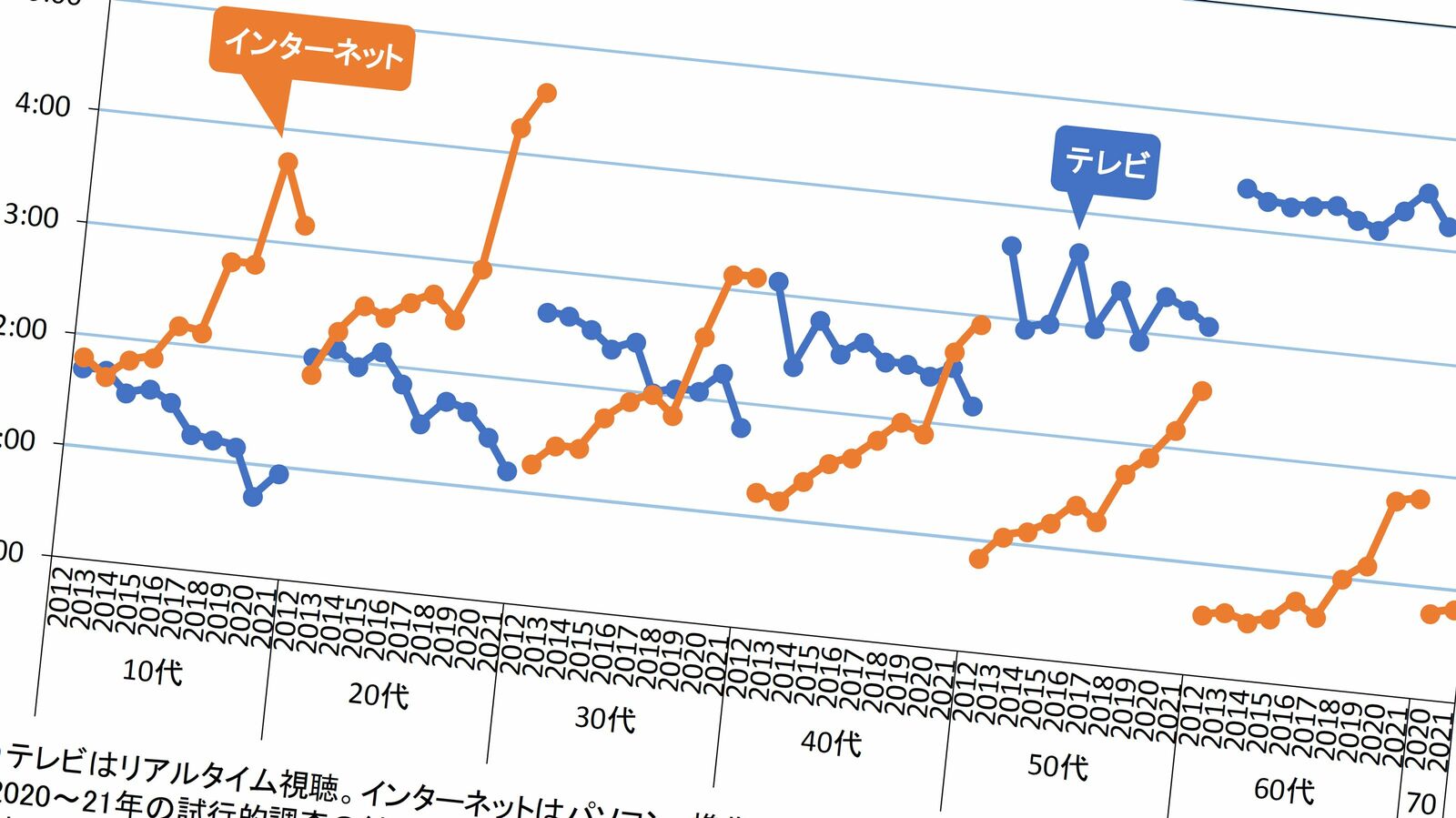 ｢現実逃避からネット依存に陥る｣男性より女性で深刻化する危ないスマホ脳の実態 若年層から30､40代以降の壮年層にも確実に広がる｢ネットバカ｣の時代