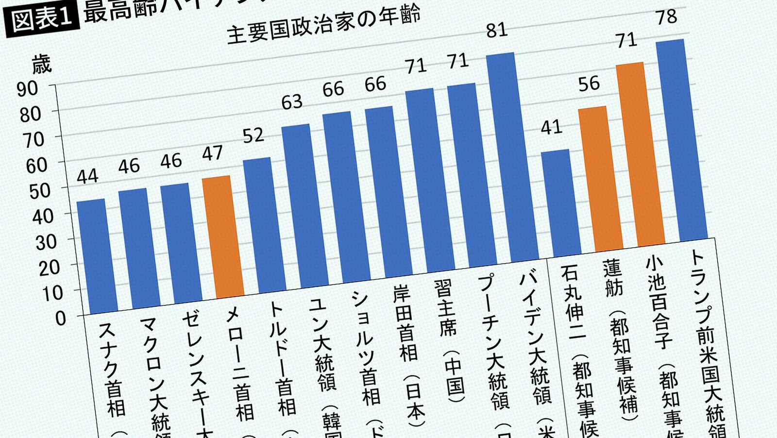 ｢老いた政治家に何ができるか｣古希超えの小池百合子は習近平･プーチンと"タメ"…高齢者統治の可能性と限界 バイデン81歳､トランプ78歳､小池百合子･習近平･プーチン71歳