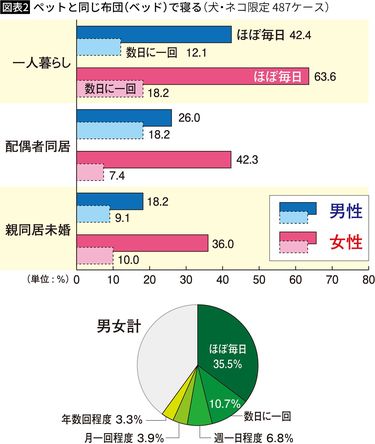 安い 50代 独身 男性 ペット