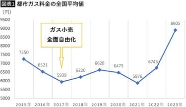 小売自由化すれば光熱費が下がる｣はウソだった…日本のガス料金が